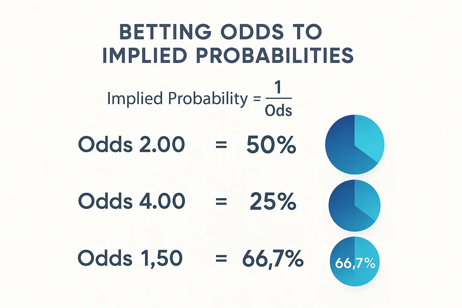 Infografica conversione quote decimali in probabilità implicite con esempi matematici