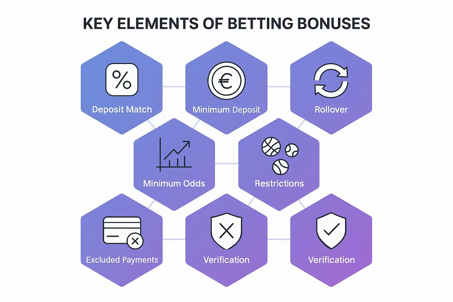 Checklist visuale degli elementi chiave dei bonus scommesse