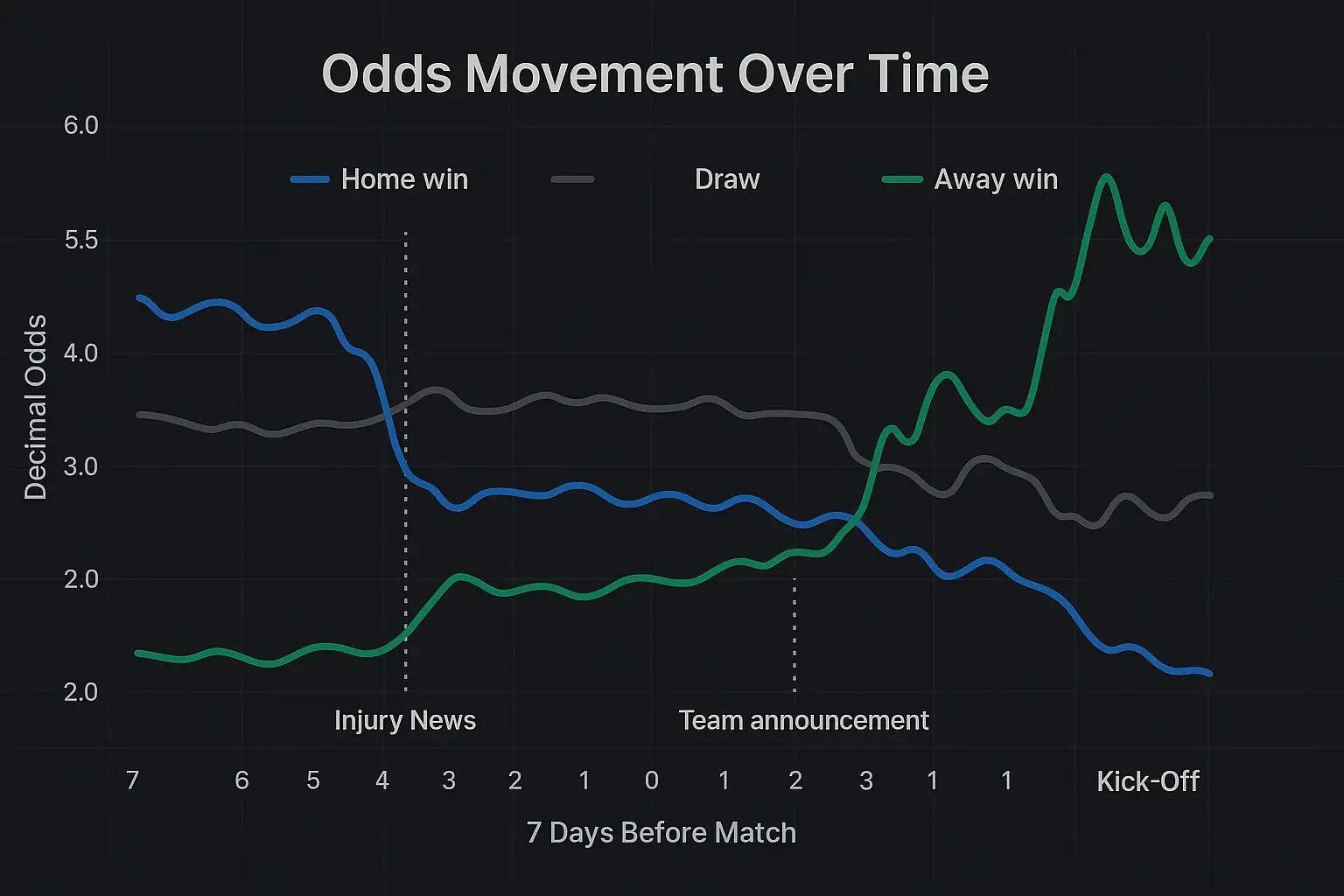 Grafico lineare movimento quote nel tempo con eventi chiave pre-partita