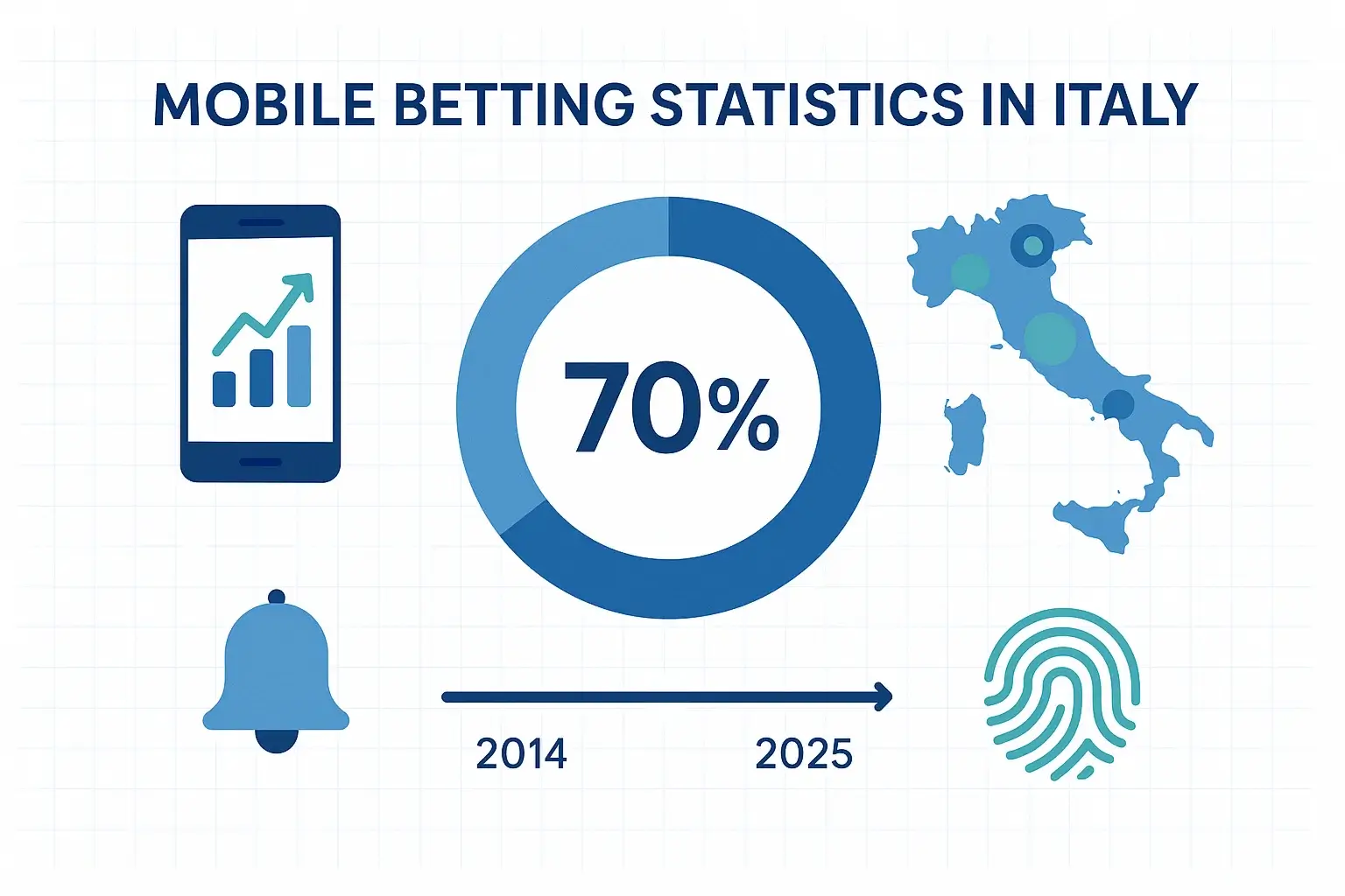 Infografica con statistiche delle scommesse mobile in Italia - 70% di utilizzo da smartphone