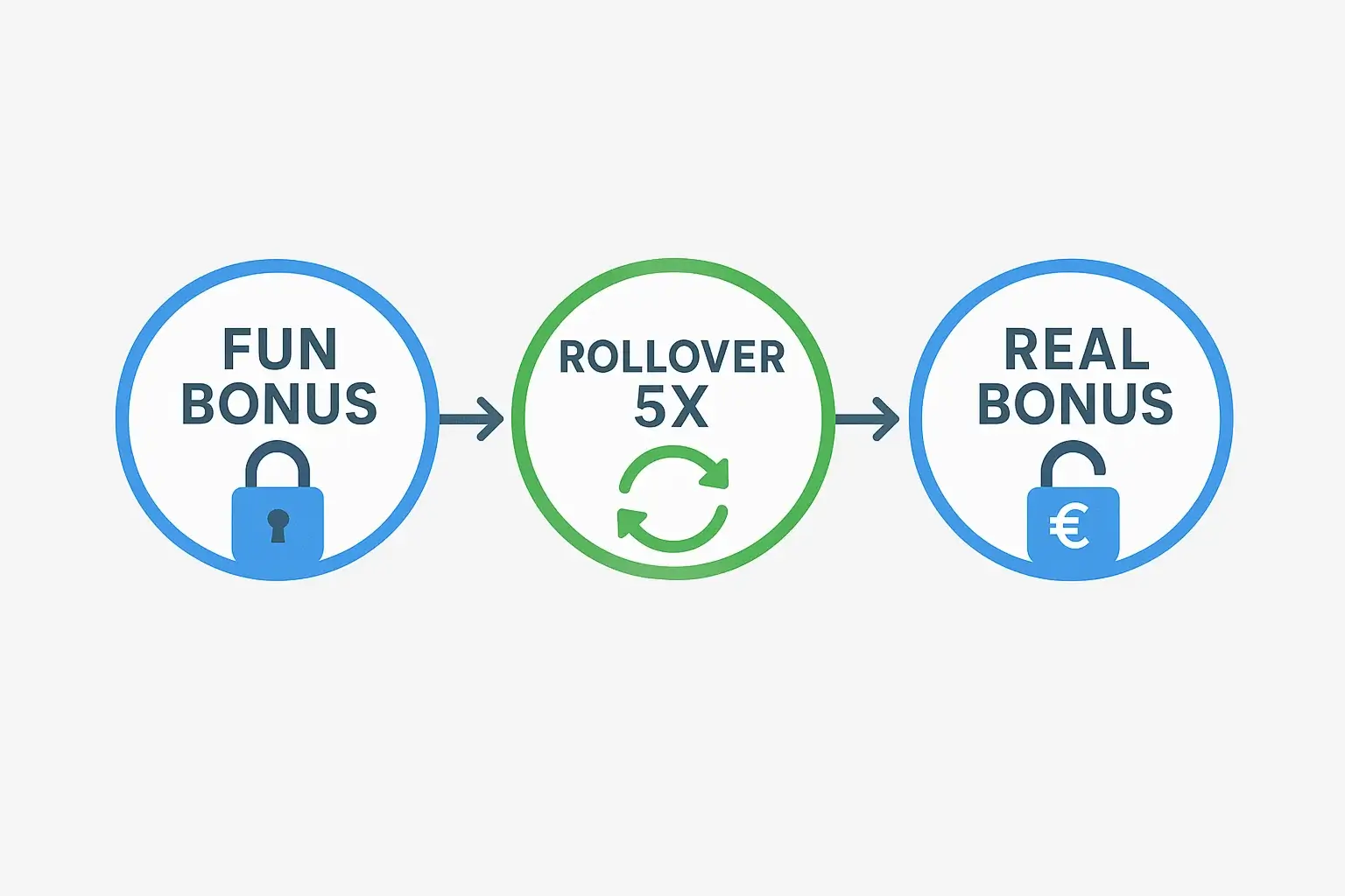 Infografica che mostra la struttura del bonus: fun bonus, rollover e real bonus